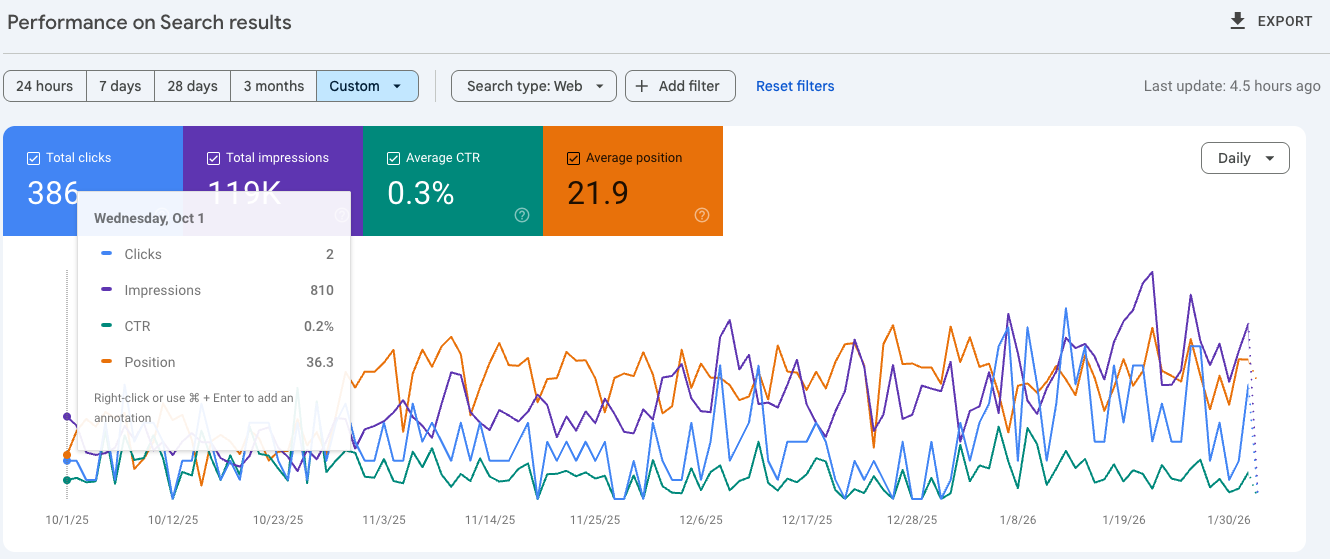 Google Search Console on Oct 1 - Position 36.3, 810 daily impressions